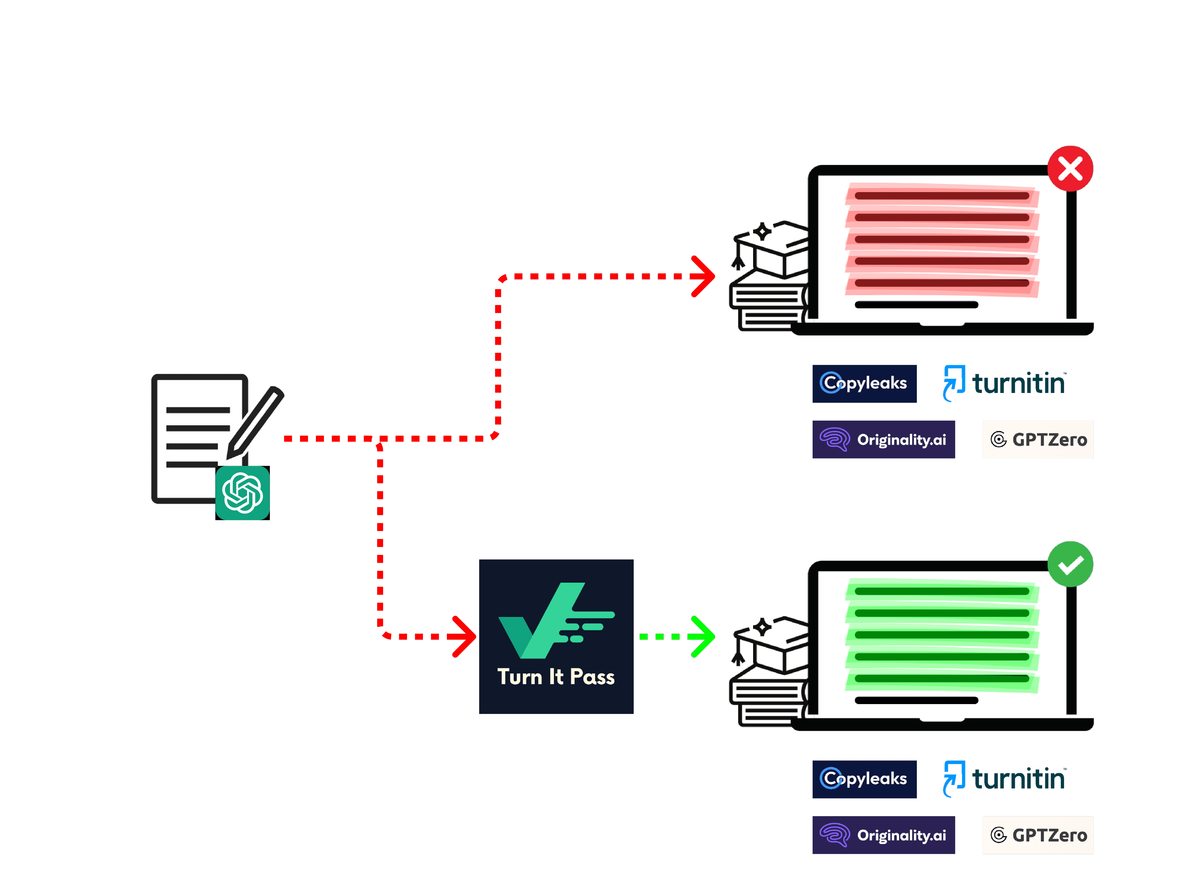 TurnItPass workflow